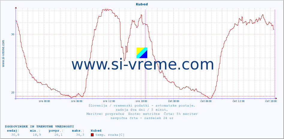 POVPREČJE :: Kubed :: temp. zraka | vlaga | smer vetra | hitrost vetra | sunki vetra | tlak | padavine | sonce | temp. tal  5cm | temp. tal 10cm | temp. tal 20cm | temp. tal 30cm | temp. tal 50cm :: zadnja dva dni / 5 minut.