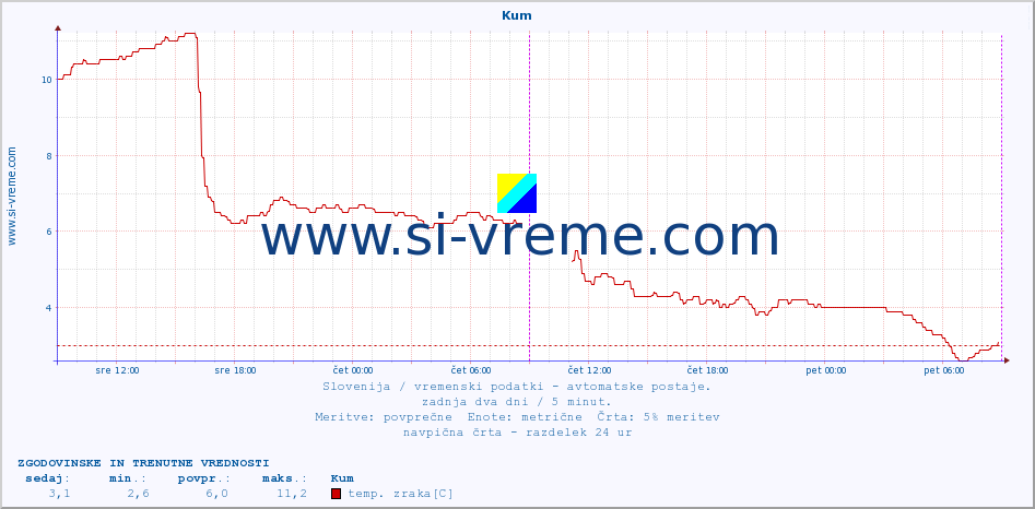 POVPREČJE :: Kum :: temp. zraka | vlaga | smer vetra | hitrost vetra | sunki vetra | tlak | padavine | sonce | temp. tal  5cm | temp. tal 10cm | temp. tal 20cm | temp. tal 30cm | temp. tal 50cm :: zadnja dva dni / 5 minut.