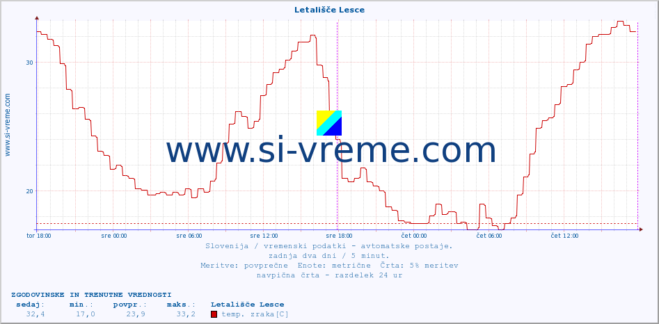 POVPREČJE :: Letališče Lesce :: temp. zraka | vlaga | smer vetra | hitrost vetra | sunki vetra | tlak | padavine | sonce | temp. tal  5cm | temp. tal 10cm | temp. tal 20cm | temp. tal 30cm | temp. tal 50cm :: zadnja dva dni / 5 minut.