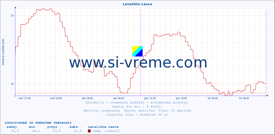 POVPREČJE :: Letališče Lesce :: temp. zraka | vlaga | smer vetra | hitrost vetra | sunki vetra | tlak | padavine | sonce | temp. tal  5cm | temp. tal 10cm | temp. tal 20cm | temp. tal 30cm | temp. tal 50cm :: zadnja dva dni / 5 minut.