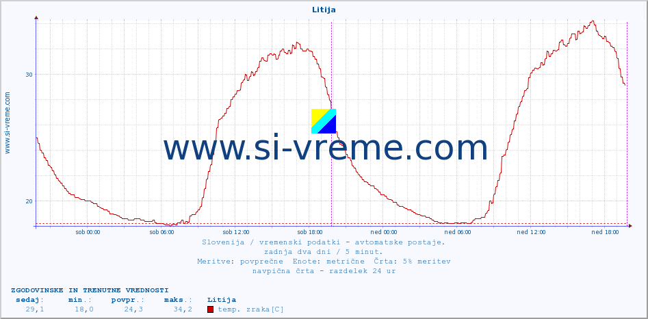 POVPREČJE :: Litija :: temp. zraka | vlaga | smer vetra | hitrost vetra | sunki vetra | tlak | padavine | sonce | temp. tal  5cm | temp. tal 10cm | temp. tal 20cm | temp. tal 30cm | temp. tal 50cm :: zadnja dva dni / 5 minut.