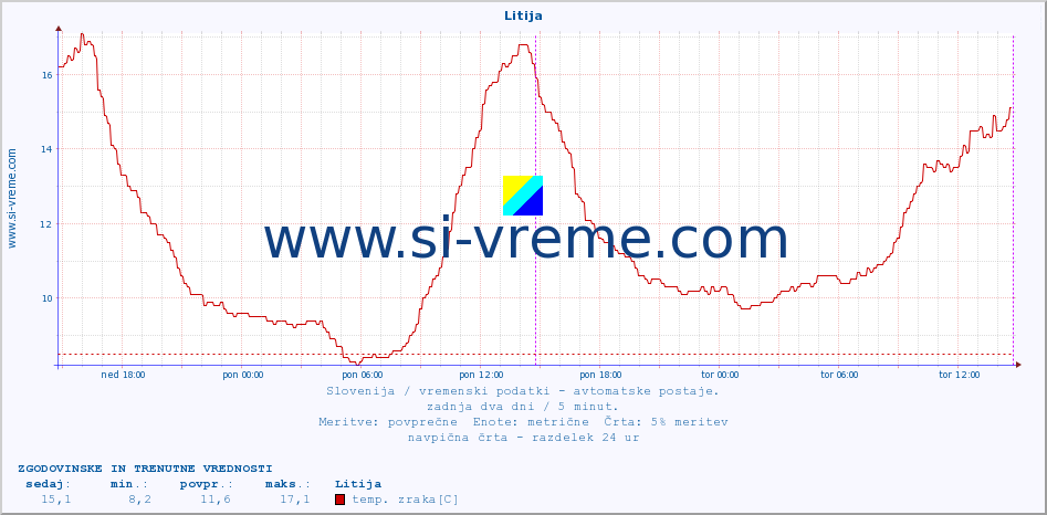 POVPREČJE :: Litija :: temp. zraka | vlaga | smer vetra | hitrost vetra | sunki vetra | tlak | padavine | sonce | temp. tal  5cm | temp. tal 10cm | temp. tal 20cm | temp. tal 30cm | temp. tal 50cm :: zadnja dva dni / 5 minut.