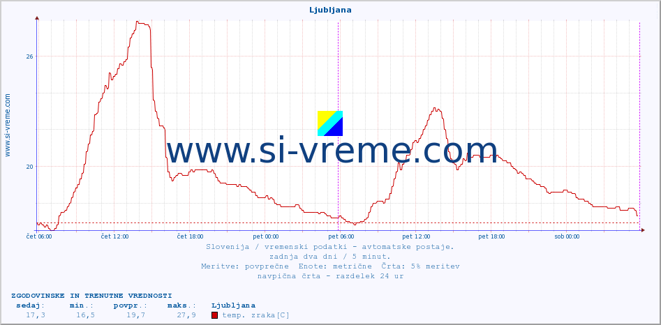 POVPREČJE :: Ljubljana :: temp. zraka | vlaga | smer vetra | hitrost vetra | sunki vetra | tlak | padavine | sonce | temp. tal  5cm | temp. tal 10cm | temp. tal 20cm | temp. tal 30cm | temp. tal 50cm :: zadnja dva dni / 5 minut.