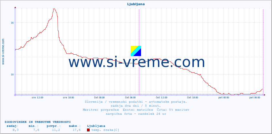 POVPREČJE :: Ljubljana :: temp. zraka | vlaga | smer vetra | hitrost vetra | sunki vetra | tlak | padavine | sonce | temp. tal  5cm | temp. tal 10cm | temp. tal 20cm | temp. tal 30cm | temp. tal 50cm :: zadnja dva dni / 5 minut.