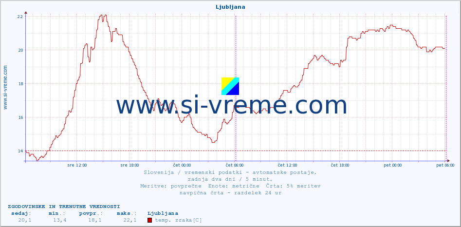 POVPREČJE :: Ljubljana :: temp. zraka | vlaga | smer vetra | hitrost vetra | sunki vetra | tlak | padavine | sonce | temp. tal  5cm | temp. tal 10cm | temp. tal 20cm | temp. tal 30cm | temp. tal 50cm :: zadnja dva dni / 5 minut.