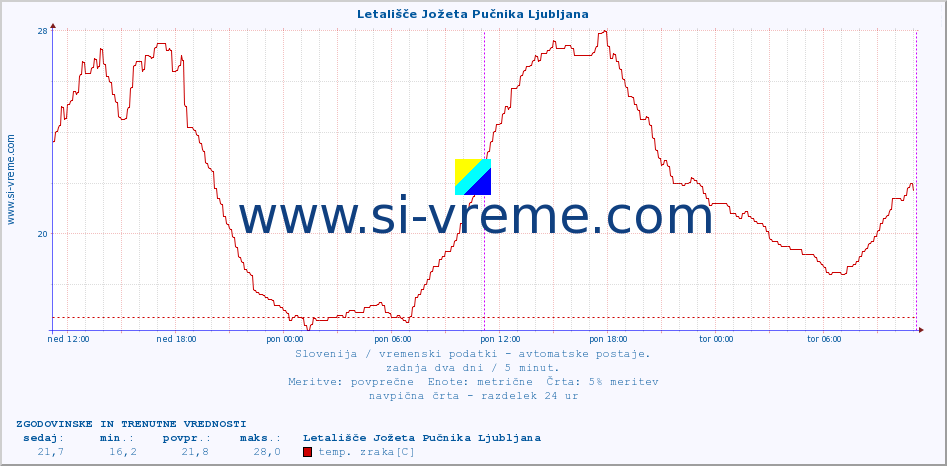 POVPREČJE :: Letališče Jožeta Pučnika Ljubljana :: temp. zraka | vlaga | smer vetra | hitrost vetra | sunki vetra | tlak | padavine | sonce | temp. tal  5cm | temp. tal 10cm | temp. tal 20cm | temp. tal 30cm | temp. tal 50cm :: zadnja dva dni / 5 minut.