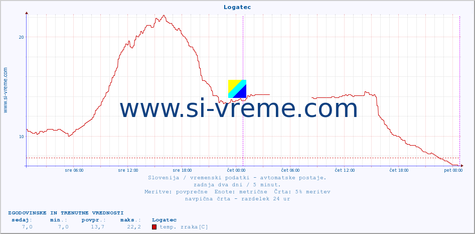 POVPREČJE :: Logatec :: temp. zraka | vlaga | smer vetra | hitrost vetra | sunki vetra | tlak | padavine | sonce | temp. tal  5cm | temp. tal 10cm | temp. tal 20cm | temp. tal 30cm | temp. tal 50cm :: zadnja dva dni / 5 minut.