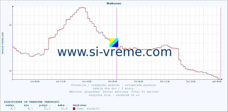 POVPREČJE :: Malkovec :: temp. zraka | vlaga | smer vetra | hitrost vetra | sunki vetra | tlak | padavine | sonce | temp. tal  5cm | temp. tal 10cm | temp. tal 20cm | temp. tal 30cm | temp. tal 50cm :: zadnja dva dni / 5 minut.