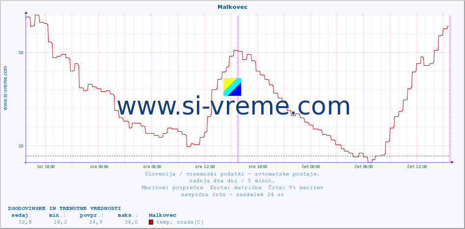 POVPREČJE :: Malkovec :: temp. zraka | vlaga | smer vetra | hitrost vetra | sunki vetra | tlak | padavine | sonce | temp. tal  5cm | temp. tal 10cm | temp. tal 20cm | temp. tal 30cm | temp. tal 50cm :: zadnja dva dni / 5 minut.