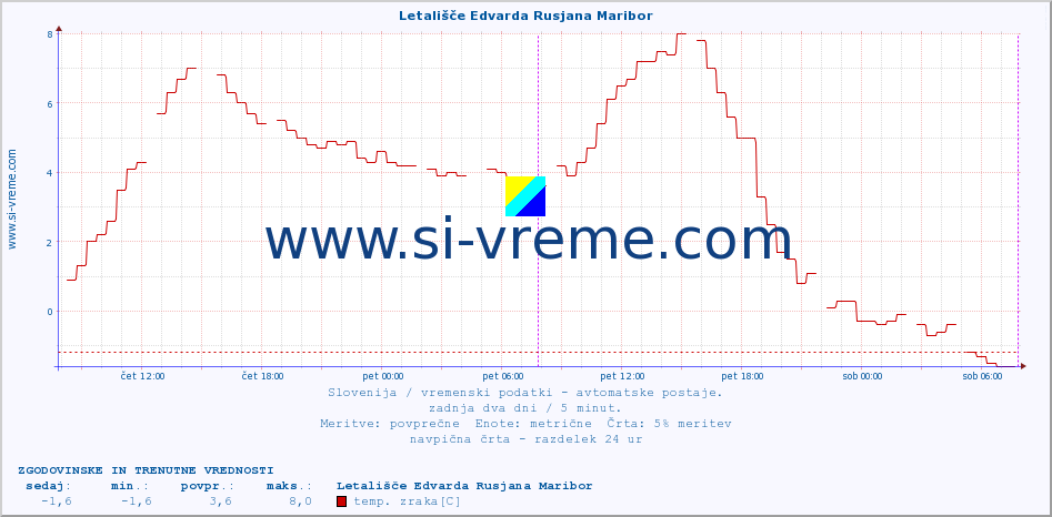 POVPREČJE :: Letališče Edvarda Rusjana Maribor :: temp. zraka | vlaga | smer vetra | hitrost vetra | sunki vetra | tlak | padavine | sonce | temp. tal  5cm | temp. tal 10cm | temp. tal 20cm | temp. tal 30cm | temp. tal 50cm :: zadnja dva dni / 5 minut.