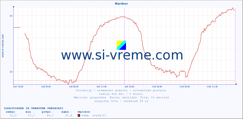 POVPREČJE :: Maribor :: temp. zraka | vlaga | smer vetra | hitrost vetra | sunki vetra | tlak | padavine | sonce | temp. tal  5cm | temp. tal 10cm | temp. tal 20cm | temp. tal 30cm | temp. tal 50cm :: zadnja dva dni / 5 minut.