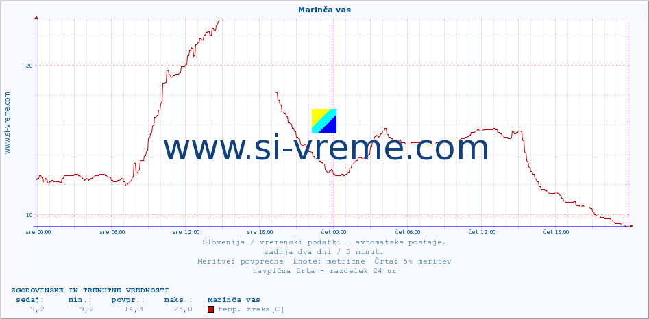 POVPREČJE :: Marinča vas :: temp. zraka | vlaga | smer vetra | hitrost vetra | sunki vetra | tlak | padavine | sonce | temp. tal  5cm | temp. tal 10cm | temp. tal 20cm | temp. tal 30cm | temp. tal 50cm :: zadnja dva dni / 5 minut.