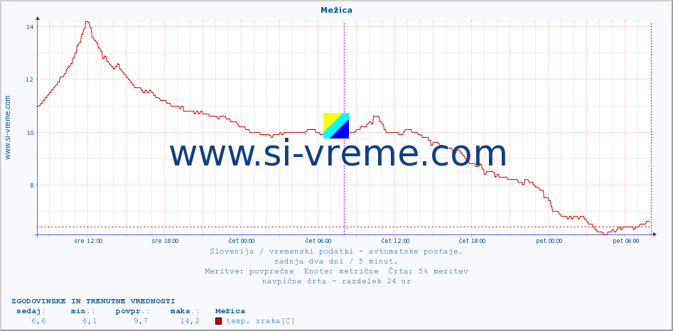 POVPREČJE :: Mežica :: temp. zraka | vlaga | smer vetra | hitrost vetra | sunki vetra | tlak | padavine | sonce | temp. tal  5cm | temp. tal 10cm | temp. tal 20cm | temp. tal 30cm | temp. tal 50cm :: zadnja dva dni / 5 minut.