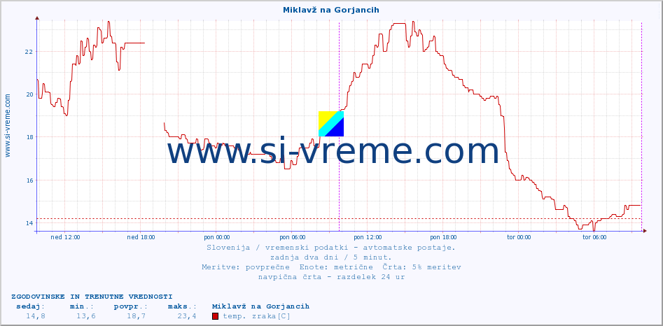 POVPREČJE :: Miklavž na Gorjancih :: temp. zraka | vlaga | smer vetra | hitrost vetra | sunki vetra | tlak | padavine | sonce | temp. tal  5cm | temp. tal 10cm | temp. tal 20cm | temp. tal 30cm | temp. tal 50cm :: zadnja dva dni / 5 minut.