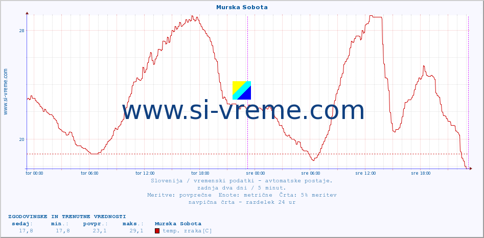 POVPREČJE :: Murska Sobota :: temp. zraka | vlaga | smer vetra | hitrost vetra | sunki vetra | tlak | padavine | sonce | temp. tal  5cm | temp. tal 10cm | temp. tal 20cm | temp. tal 30cm | temp. tal 50cm :: zadnja dva dni / 5 minut.