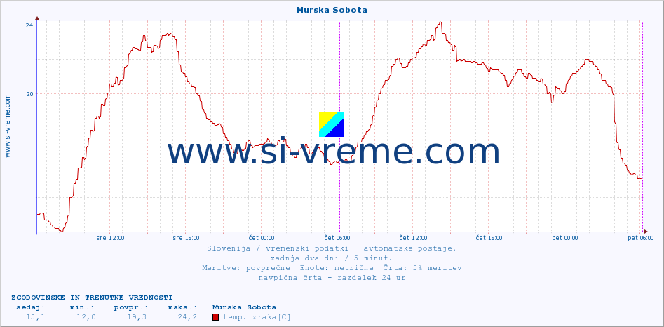 POVPREČJE :: Murska Sobota :: temp. zraka | vlaga | smer vetra | hitrost vetra | sunki vetra | tlak | padavine | sonce | temp. tal  5cm | temp. tal 10cm | temp. tal 20cm | temp. tal 30cm | temp. tal 50cm :: zadnja dva dni / 5 minut.