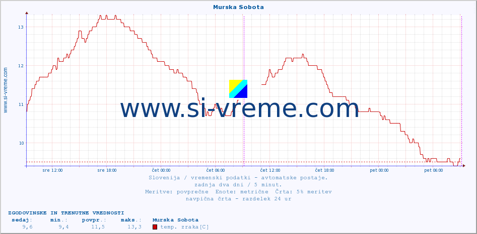 POVPREČJE :: Murska Sobota :: temp. zraka | vlaga | smer vetra | hitrost vetra | sunki vetra | tlak | padavine | sonce | temp. tal  5cm | temp. tal 10cm | temp. tal 20cm | temp. tal 30cm | temp. tal 50cm :: zadnja dva dni / 5 minut.