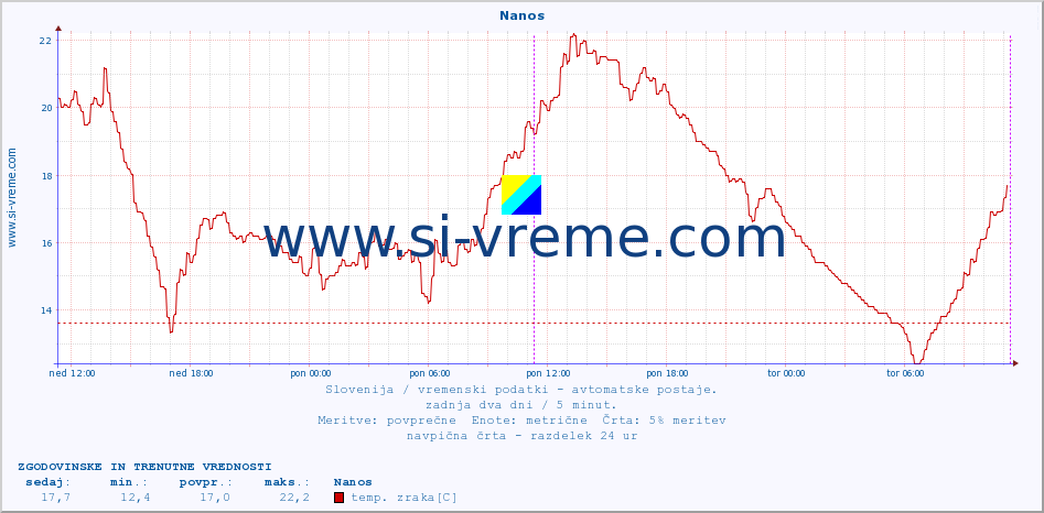 POVPREČJE :: Nanos :: temp. zraka | vlaga | smer vetra | hitrost vetra | sunki vetra | tlak | padavine | sonce | temp. tal  5cm | temp. tal 10cm | temp. tal 20cm | temp. tal 30cm | temp. tal 50cm :: zadnja dva dni / 5 minut.