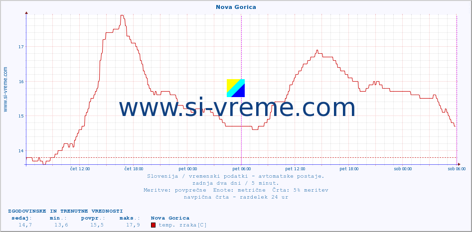 POVPREČJE :: Nova Gorica :: temp. zraka | vlaga | smer vetra | hitrost vetra | sunki vetra | tlak | padavine | sonce | temp. tal  5cm | temp. tal 10cm | temp. tal 20cm | temp. tal 30cm | temp. tal 50cm :: zadnja dva dni / 5 minut.