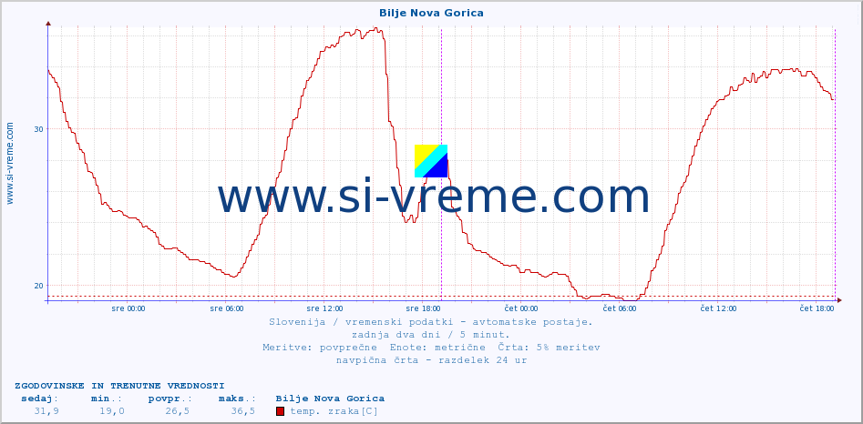 POVPREČJE :: Bilje Nova Gorica :: temp. zraka | vlaga | smer vetra | hitrost vetra | sunki vetra | tlak | padavine | sonce | temp. tal  5cm | temp. tal 10cm | temp. tal 20cm | temp. tal 30cm | temp. tal 50cm :: zadnja dva dni / 5 minut.