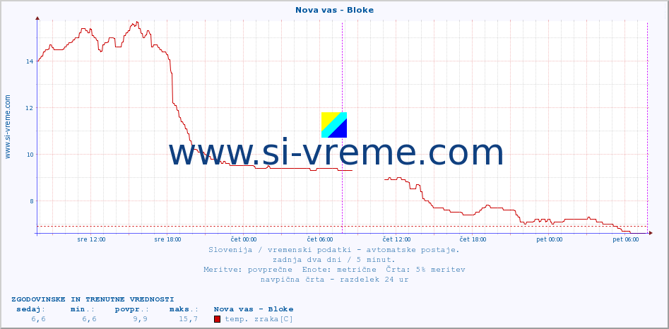 POVPREČJE :: Nova vas - Bloke :: temp. zraka | vlaga | smer vetra | hitrost vetra | sunki vetra | tlak | padavine | sonce | temp. tal  5cm | temp. tal 10cm | temp. tal 20cm | temp. tal 30cm | temp. tal 50cm :: zadnja dva dni / 5 minut.