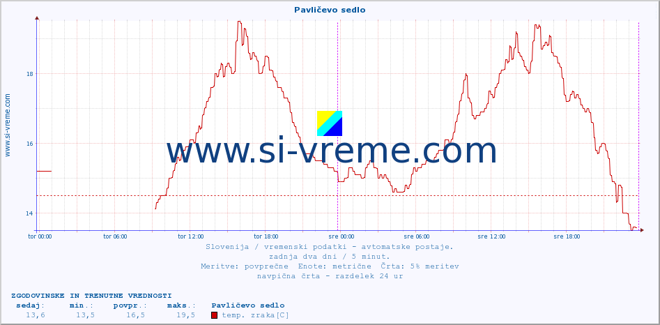 POVPREČJE :: Pavličevo sedlo :: temp. zraka | vlaga | smer vetra | hitrost vetra | sunki vetra | tlak | padavine | sonce | temp. tal  5cm | temp. tal 10cm | temp. tal 20cm | temp. tal 30cm | temp. tal 50cm :: zadnja dva dni / 5 minut.