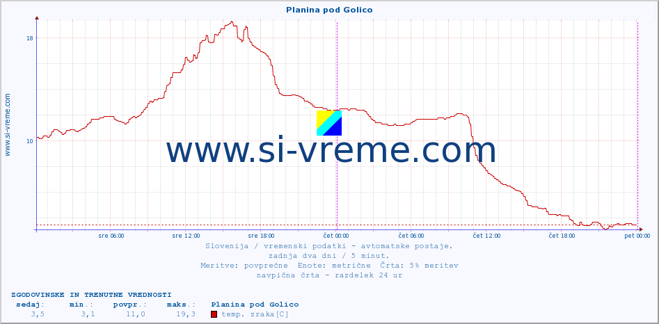 POVPREČJE :: Planina pod Golico :: temp. zraka | vlaga | smer vetra | hitrost vetra | sunki vetra | tlak | padavine | sonce | temp. tal  5cm | temp. tal 10cm | temp. tal 20cm | temp. tal 30cm | temp. tal 50cm :: zadnja dva dni / 5 minut.