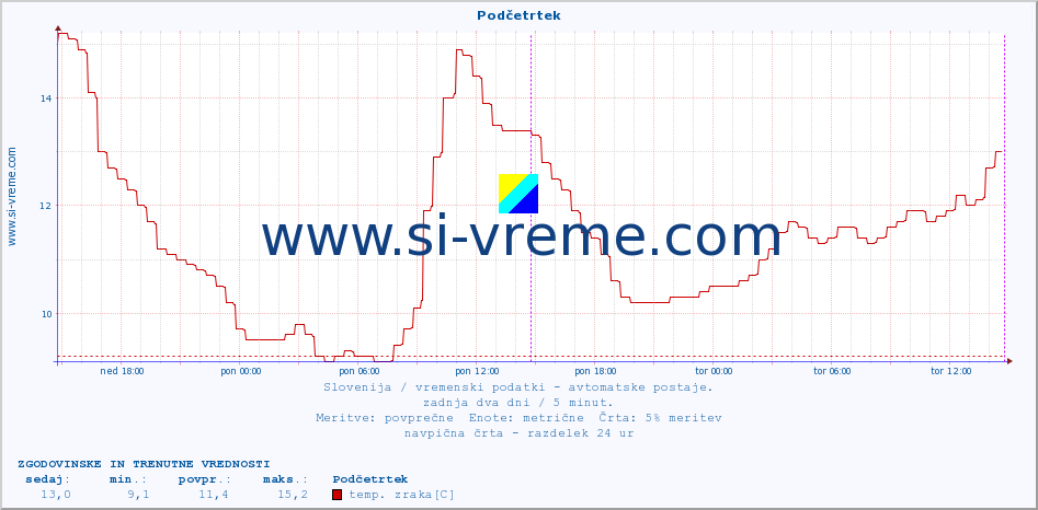 POVPREČJE :: Podčetrtek :: temp. zraka | vlaga | smer vetra | hitrost vetra | sunki vetra | tlak | padavine | sonce | temp. tal  5cm | temp. tal 10cm | temp. tal 20cm | temp. tal 30cm | temp. tal 50cm :: zadnja dva dni / 5 minut.