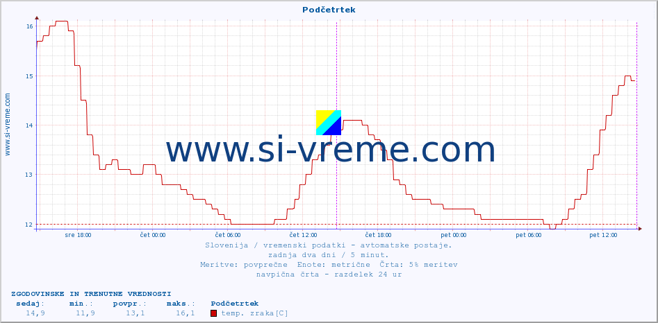 POVPREČJE :: Podčetrtek :: temp. zraka | vlaga | smer vetra | hitrost vetra | sunki vetra | tlak | padavine | sonce | temp. tal  5cm | temp. tal 10cm | temp. tal 20cm | temp. tal 30cm | temp. tal 50cm :: zadnja dva dni / 5 minut.