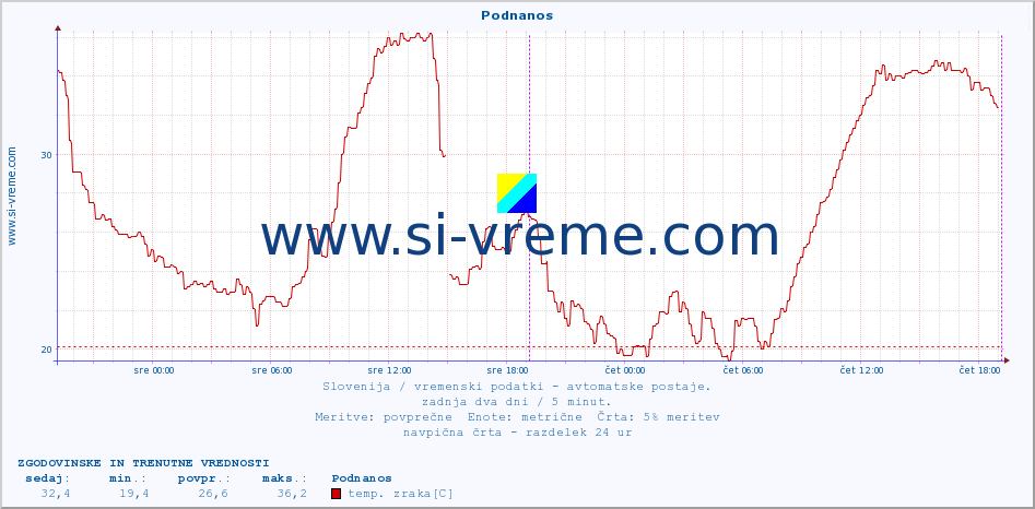 POVPREČJE :: Podnanos :: temp. zraka | vlaga | smer vetra | hitrost vetra | sunki vetra | tlak | padavine | sonce | temp. tal  5cm | temp. tal 10cm | temp. tal 20cm | temp. tal 30cm | temp. tal 50cm :: zadnja dva dni / 5 minut.