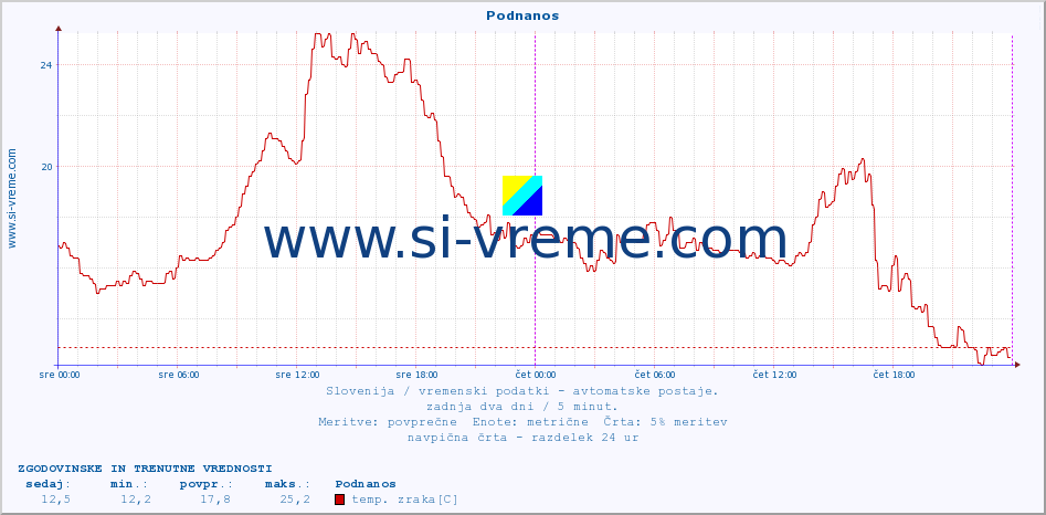 POVPREČJE :: Podnanos :: temp. zraka | vlaga | smer vetra | hitrost vetra | sunki vetra | tlak | padavine | sonce | temp. tal  5cm | temp. tal 10cm | temp. tal 20cm | temp. tal 30cm | temp. tal 50cm :: zadnja dva dni / 5 minut.