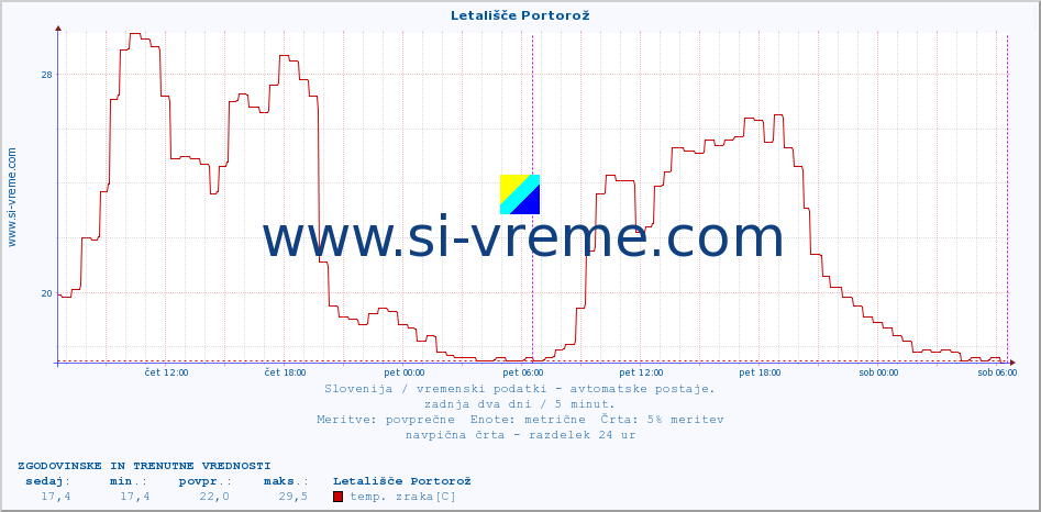 POVPREČJE :: Letališče Portorož :: temp. zraka | vlaga | smer vetra | hitrost vetra | sunki vetra | tlak | padavine | sonce | temp. tal  5cm | temp. tal 10cm | temp. tal 20cm | temp. tal 30cm | temp. tal 50cm :: zadnja dva dni / 5 minut.