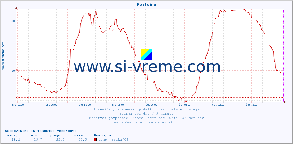 POVPREČJE :: Postojna :: temp. zraka | vlaga | smer vetra | hitrost vetra | sunki vetra | tlak | padavine | sonce | temp. tal  5cm | temp. tal 10cm | temp. tal 20cm | temp. tal 30cm | temp. tal 50cm :: zadnja dva dni / 5 minut.