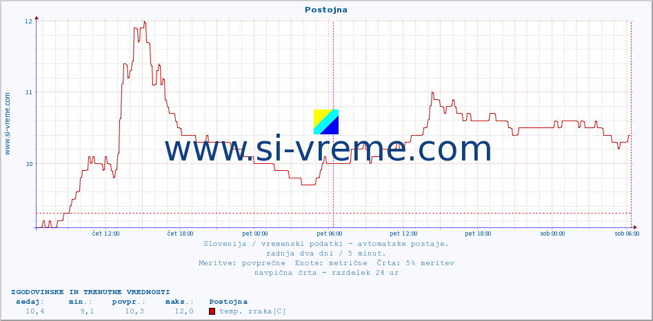 POVPREČJE :: Postojna :: temp. zraka | vlaga | smer vetra | hitrost vetra | sunki vetra | tlak | padavine | sonce | temp. tal  5cm | temp. tal 10cm | temp. tal 20cm | temp. tal 30cm | temp. tal 50cm :: zadnja dva dni / 5 minut.