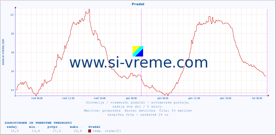 POVPREČJE :: Predel :: temp. zraka | vlaga | smer vetra | hitrost vetra | sunki vetra | tlak | padavine | sonce | temp. tal  5cm | temp. tal 10cm | temp. tal 20cm | temp. tal 30cm | temp. tal 50cm :: zadnja dva dni / 5 minut.