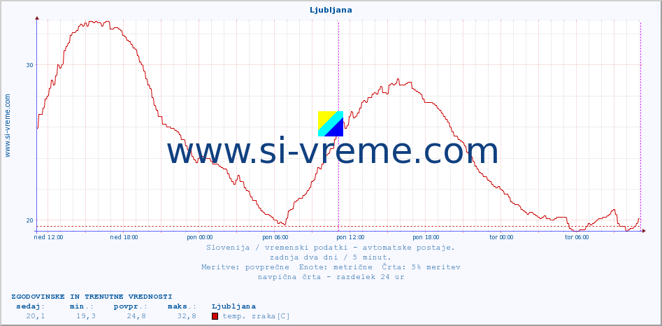 POVPREČJE :: Predel :: temp. zraka | vlaga | smer vetra | hitrost vetra | sunki vetra | tlak | padavine | sonce | temp. tal  5cm | temp. tal 10cm | temp. tal 20cm | temp. tal 30cm | temp. tal 50cm :: zadnja dva dni / 5 minut.