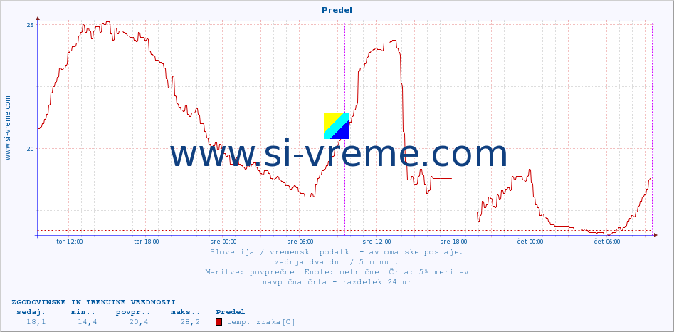 POVPREČJE :: Predel :: temp. zraka | vlaga | smer vetra | hitrost vetra | sunki vetra | tlak | padavine | sonce | temp. tal  5cm | temp. tal 10cm | temp. tal 20cm | temp. tal 30cm | temp. tal 50cm :: zadnja dva dni / 5 minut.