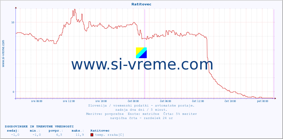 POVPREČJE :: Ratitovec :: temp. zraka | vlaga | smer vetra | hitrost vetra | sunki vetra | tlak | padavine | sonce | temp. tal  5cm | temp. tal 10cm | temp. tal 20cm | temp. tal 30cm | temp. tal 50cm :: zadnja dva dni / 5 minut.