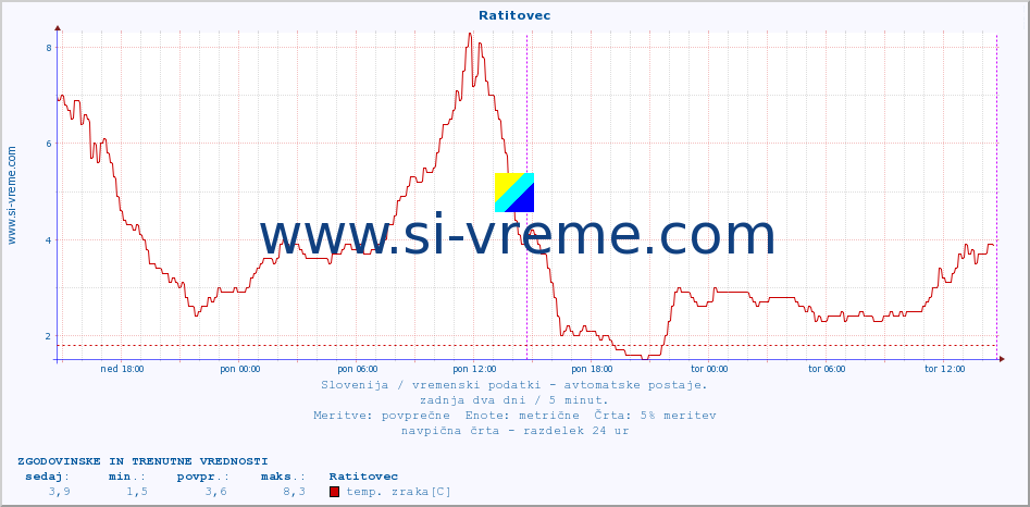 POVPREČJE :: Ratitovec :: temp. zraka | vlaga | smer vetra | hitrost vetra | sunki vetra | tlak | padavine | sonce | temp. tal  5cm | temp. tal 10cm | temp. tal 20cm | temp. tal 30cm | temp. tal 50cm :: zadnja dva dni / 5 minut.