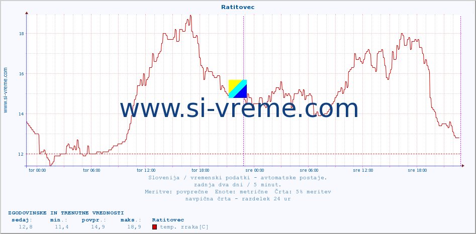 POVPREČJE :: Ratitovec :: temp. zraka | vlaga | smer vetra | hitrost vetra | sunki vetra | tlak | padavine | sonce | temp. tal  5cm | temp. tal 10cm | temp. tal 20cm | temp. tal 30cm | temp. tal 50cm :: zadnja dva dni / 5 minut.