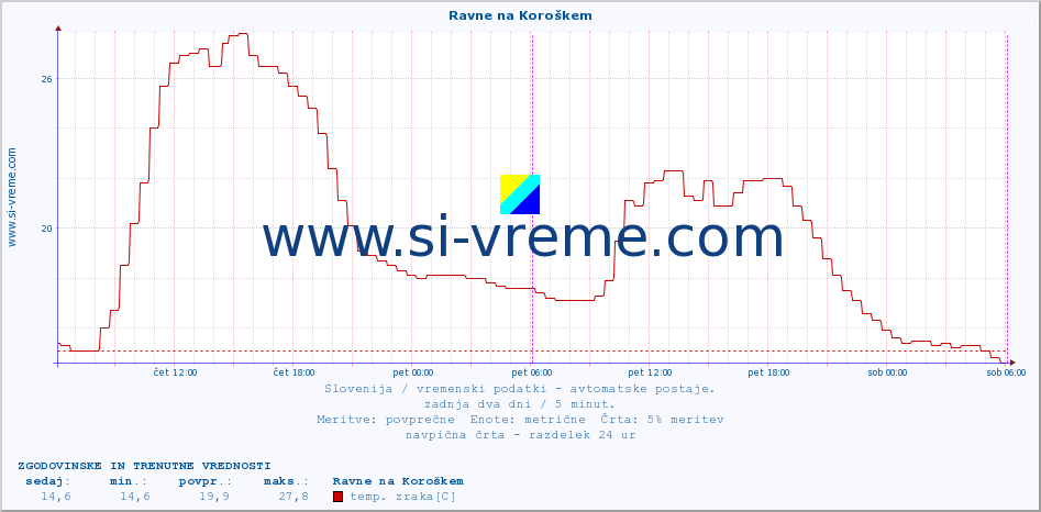 POVPREČJE :: Ravne na Koroškem :: temp. zraka | vlaga | smer vetra | hitrost vetra | sunki vetra | tlak | padavine | sonce | temp. tal  5cm | temp. tal 10cm | temp. tal 20cm | temp. tal 30cm | temp. tal 50cm :: zadnja dva dni / 5 minut.