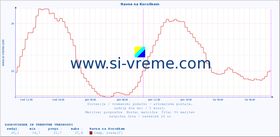 POVPREČJE :: Ravne na Koroškem :: temp. zraka | vlaga | smer vetra | hitrost vetra | sunki vetra | tlak | padavine | sonce | temp. tal  5cm | temp. tal 10cm | temp. tal 20cm | temp. tal 30cm | temp. tal 50cm :: zadnja dva dni / 5 minut.