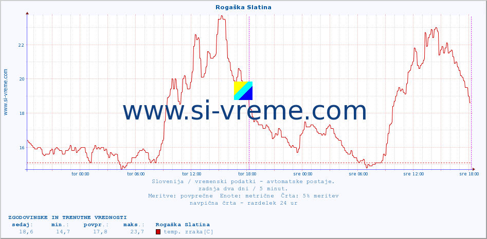 POVPREČJE :: Rogaška Slatina :: temp. zraka | vlaga | smer vetra | hitrost vetra | sunki vetra | tlak | padavine | sonce | temp. tal  5cm | temp. tal 10cm | temp. tal 20cm | temp. tal 30cm | temp. tal 50cm :: zadnja dva dni / 5 minut.