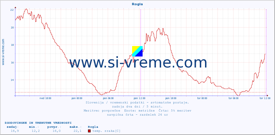 POVPREČJE :: Rogla :: temp. zraka | vlaga | smer vetra | hitrost vetra | sunki vetra | tlak | padavine | sonce | temp. tal  5cm | temp. tal 10cm | temp. tal 20cm | temp. tal 30cm | temp. tal 50cm :: zadnja dva dni / 5 minut.