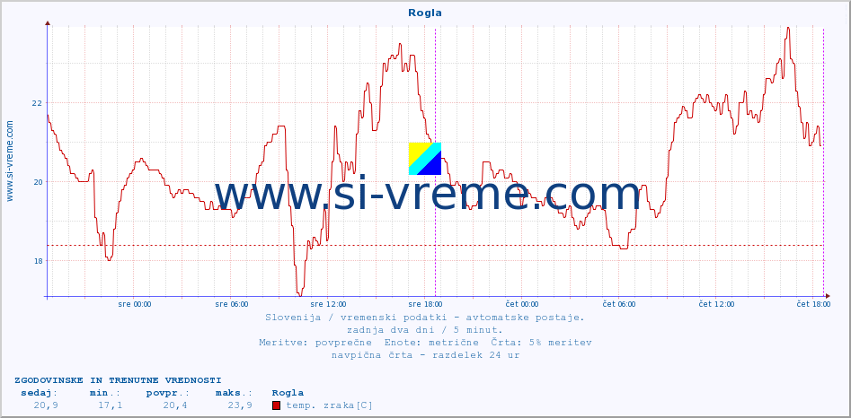 POVPREČJE :: Rogla :: temp. zraka | vlaga | smer vetra | hitrost vetra | sunki vetra | tlak | padavine | sonce | temp. tal  5cm | temp. tal 10cm | temp. tal 20cm | temp. tal 30cm | temp. tal 50cm :: zadnja dva dni / 5 minut.