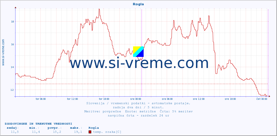 POVPREČJE :: Rogla :: temp. zraka | vlaga | smer vetra | hitrost vetra | sunki vetra | tlak | padavine | sonce | temp. tal  5cm | temp. tal 10cm | temp. tal 20cm | temp. tal 30cm | temp. tal 50cm :: zadnja dva dni / 5 minut.