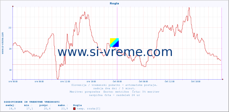 POVPREČJE :: Rogla :: temp. zraka | vlaga | smer vetra | hitrost vetra | sunki vetra | tlak | padavine | sonce | temp. tal  5cm | temp. tal 10cm | temp. tal 20cm | temp. tal 30cm | temp. tal 50cm :: zadnja dva dni / 5 minut.