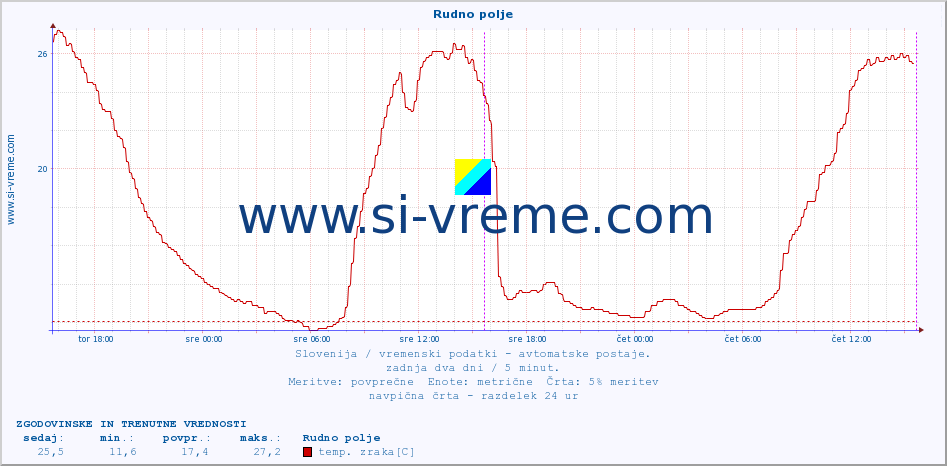 POVPREČJE :: Rudno polje :: temp. zraka | vlaga | smer vetra | hitrost vetra | sunki vetra | tlak | padavine | sonce | temp. tal  5cm | temp. tal 10cm | temp. tal 20cm | temp. tal 30cm | temp. tal 50cm :: zadnja dva dni / 5 minut.