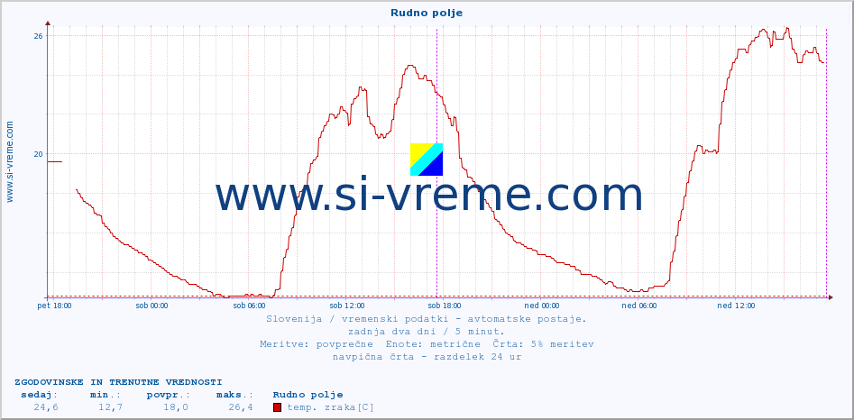 POVPREČJE :: Rudno polje :: temp. zraka | vlaga | smer vetra | hitrost vetra | sunki vetra | tlak | padavine | sonce | temp. tal  5cm | temp. tal 10cm | temp. tal 20cm | temp. tal 30cm | temp. tal 50cm :: zadnja dva dni / 5 minut.