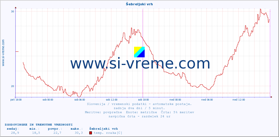 POVPREČJE :: Šebreljski vrh :: temp. zraka | vlaga | smer vetra | hitrost vetra | sunki vetra | tlak | padavine | sonce | temp. tal  5cm | temp. tal 10cm | temp. tal 20cm | temp. tal 30cm | temp. tal 50cm :: zadnja dva dni / 5 minut.